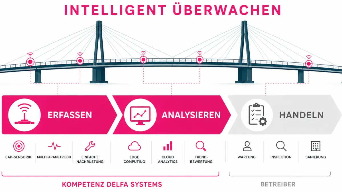 EAP-Sensoren vereinfachen Brückenmonitoring