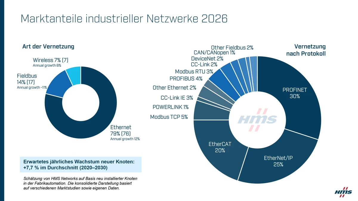 Marktanteil von Industrial Ethernet steigt auf 79 Prozent