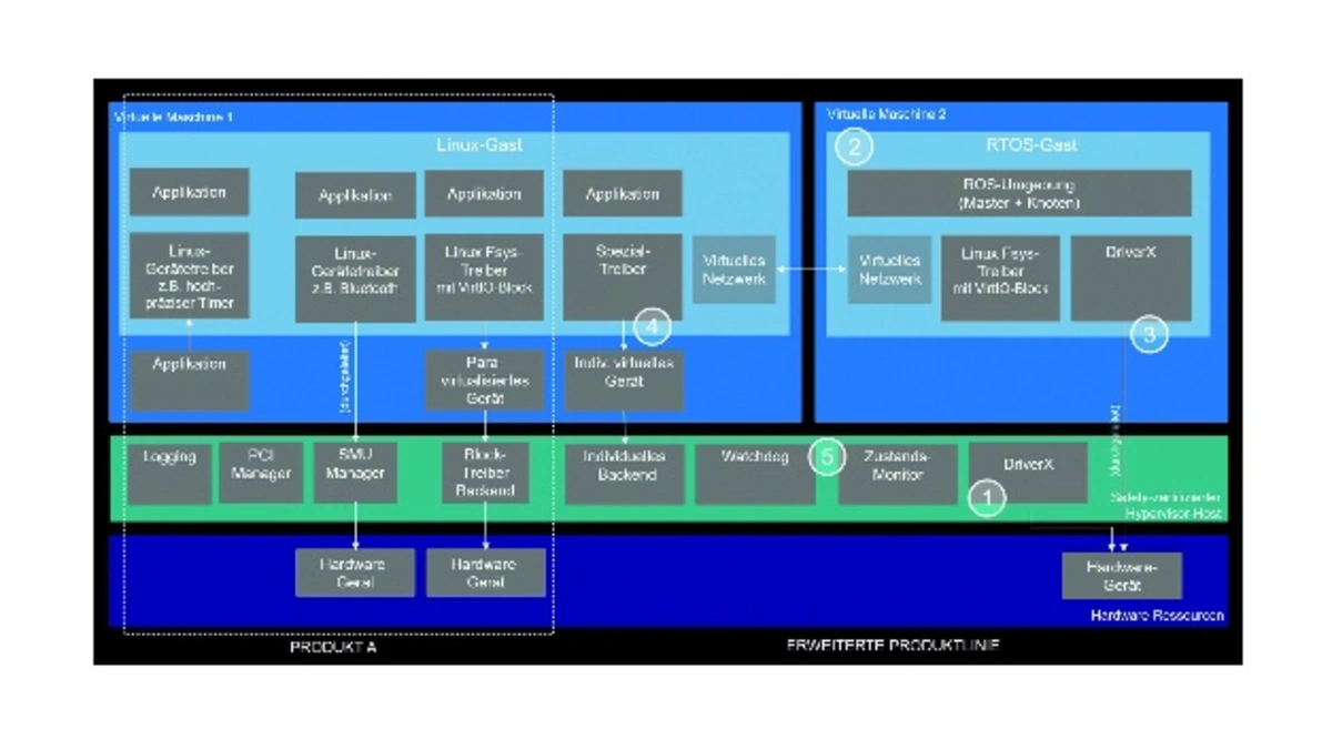 Zukunftssicher mit Hypervisor - Embedded > Software - Elektroniknet