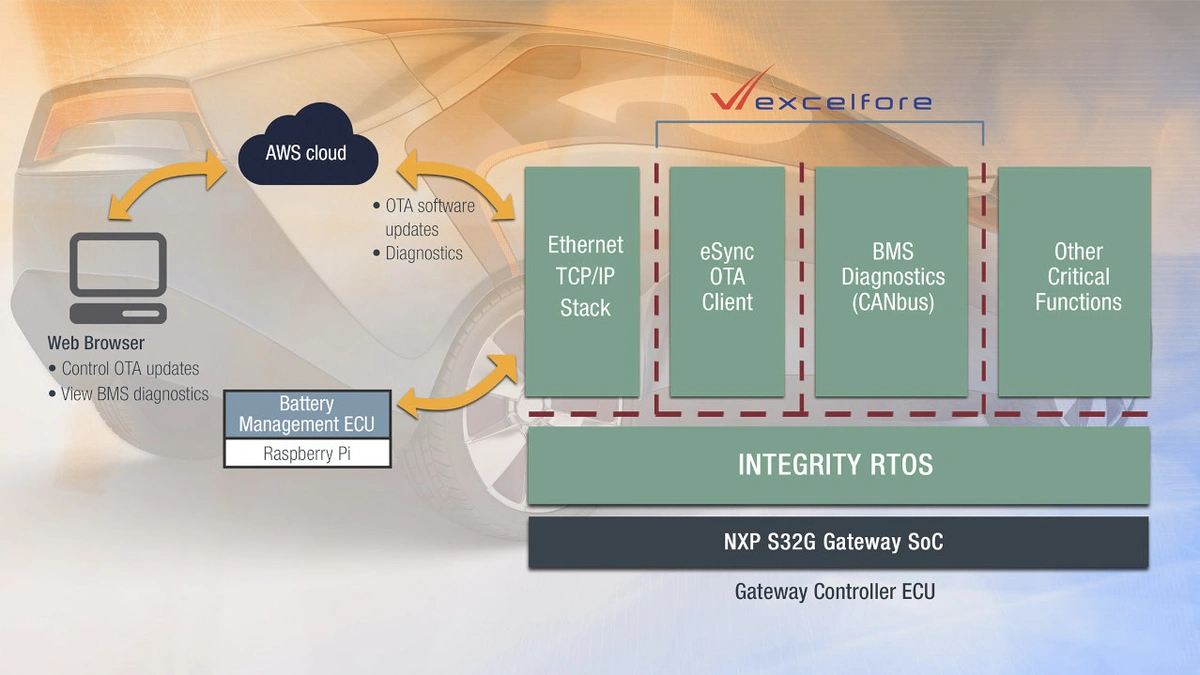 RTOS Integrity ermöglicht eSync-kompatible OTA-Updates - Automotive ...