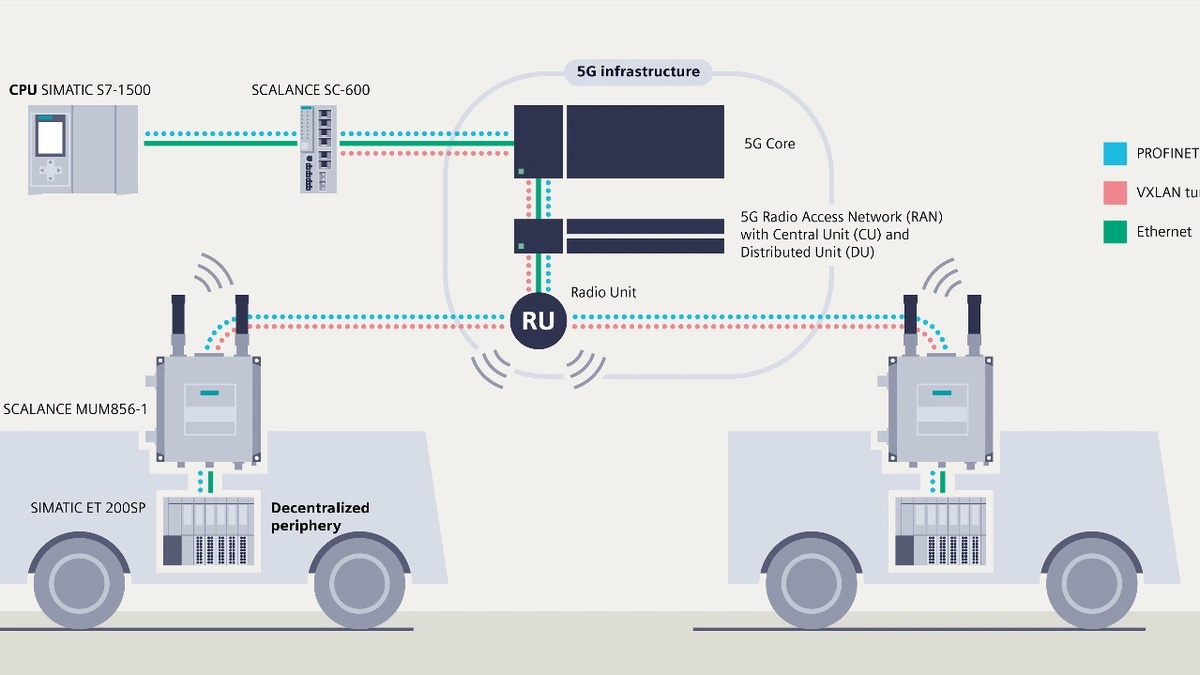 Real-time Communication via 5G with Profinet - International ...