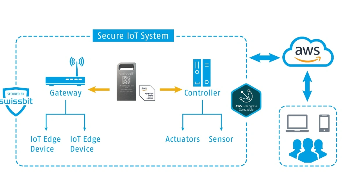Hardware Security Module for AWS IoT Greengrass. - International ...