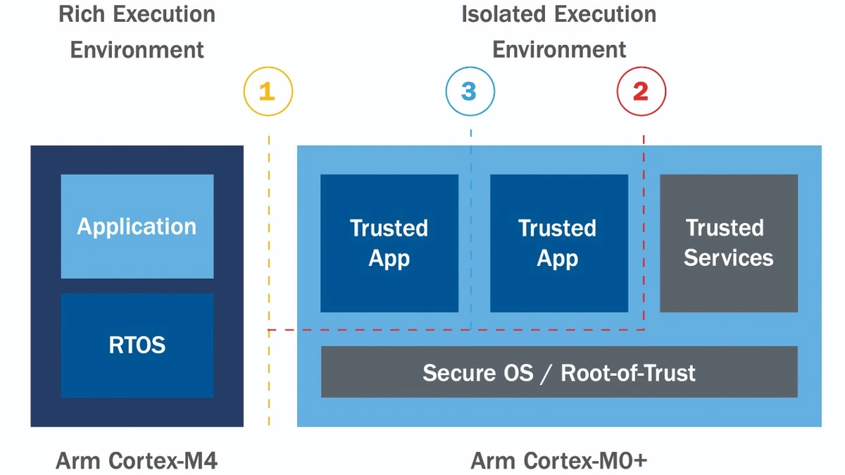 Mit Secured-MCUs Know-how schützen - Automation > Industrie 4.0 & IoT ...