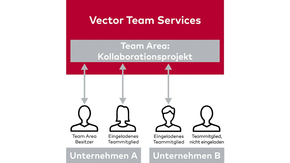 vCDM jetzt als Software-as-a-Service - Automotive > Software & Tools ...