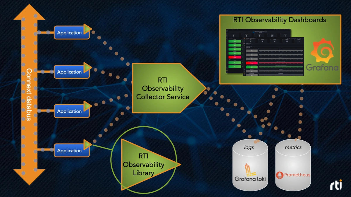 Neues Connext Observability Framework von RTI - Automotive > Software ...