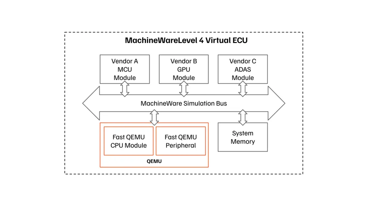 MachineWare QEMU-based Level 4 Virtual ECUs - International - Elektroniknet