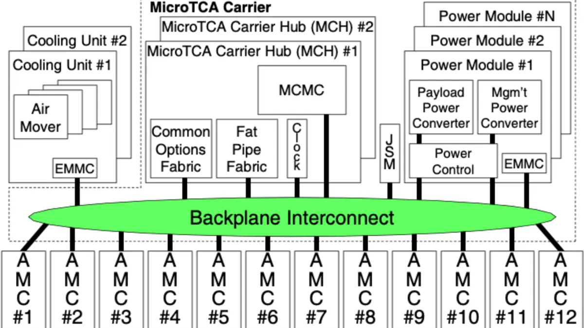 PICMG veröffentlicht 3. Revision von MicroTCA - Embedded > Hardware ...