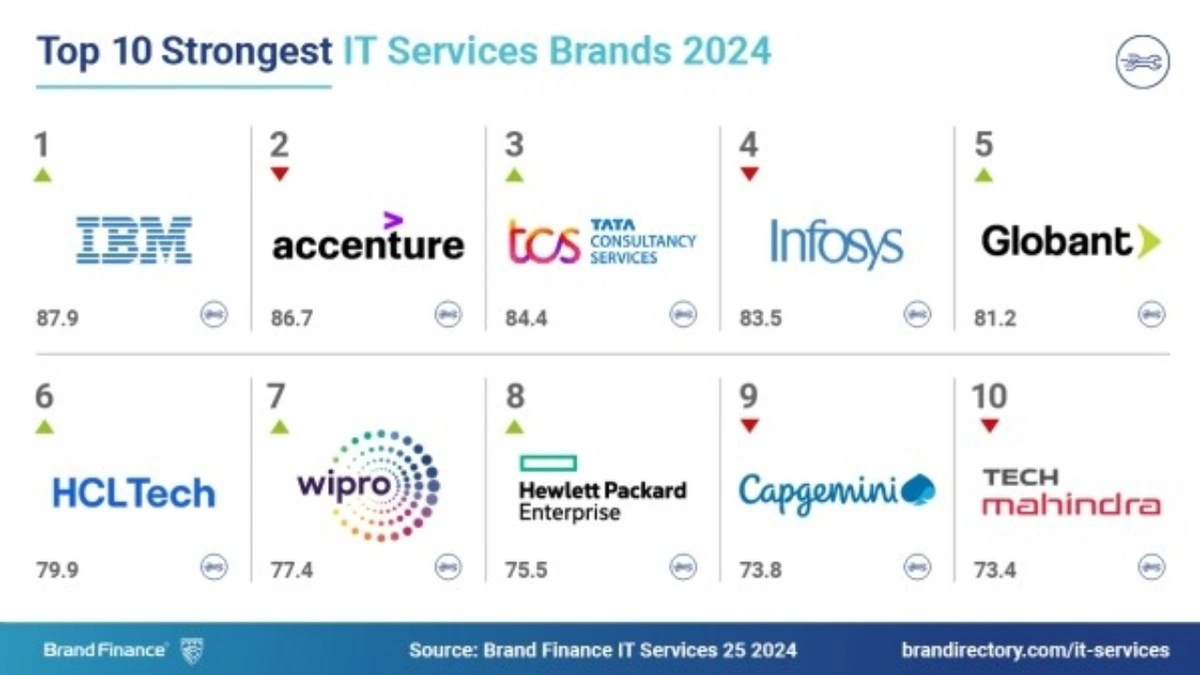 Accenture, TCS und Infosys sind die wertvollsten IT-Marken - Automation ...