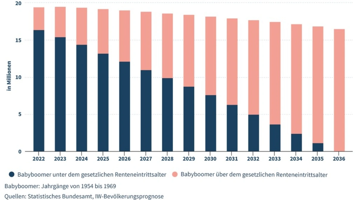Bis 2036 gehen fast 20 Millionen Erwerbstätige in Rente - Karriere ...
