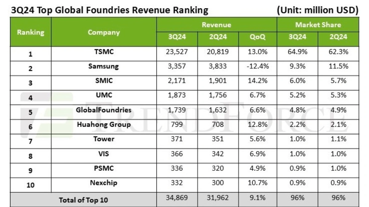 Umsatz der Top 10 Foundries auf Rekordniveau - Halbleiter - Elektroniknet