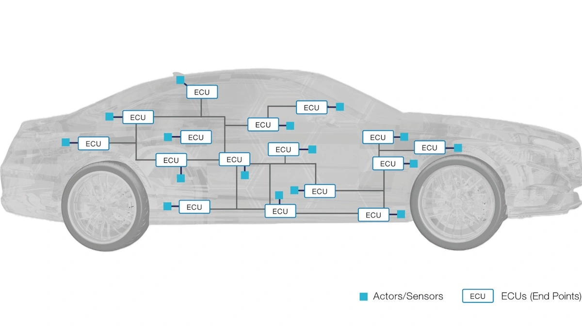 »SDV ready« – Was müssen Entwicklungstools für SDVs können? - Embedded ...