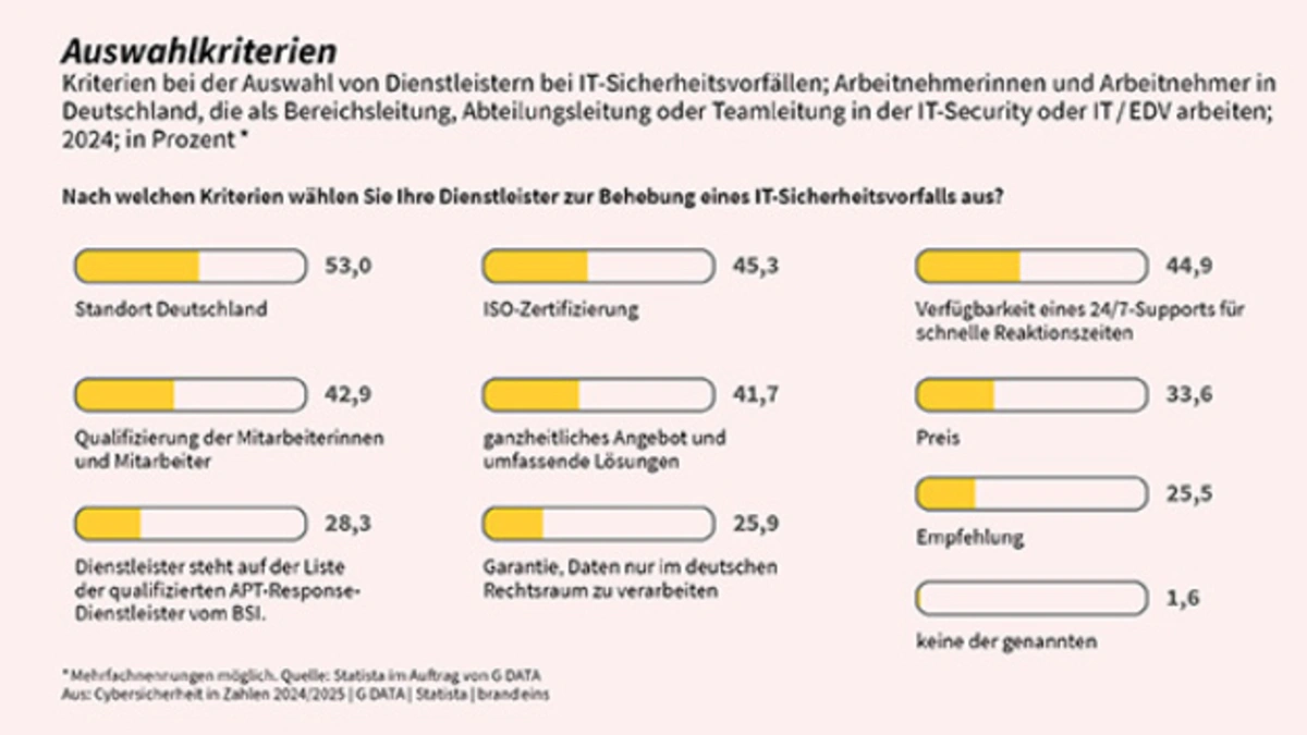 Lokale und ISO-zertifizierte Cybersecurity-Dienstleister gefragt ...
