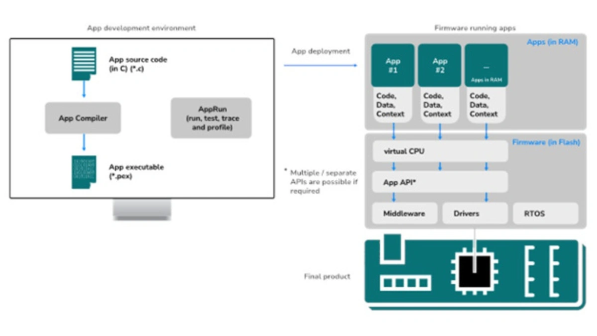 Segger introduces “emApps” for embedded systems - International ...