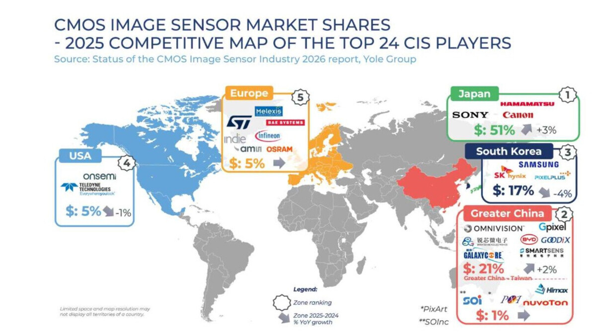 Sony Extends its Leading Position as China Overtakes South Korea ...