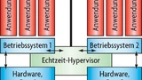 Virtualisierung Hypervisor Multicore