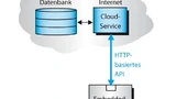 Struktur des Cloud Service