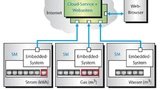 Cloud-Service für Embedded-Computer am Beispiel einer Smart-Metering- Anwendung