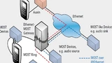 Migrationsszenario MOST/Ethernet