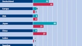 VDE-Trendreport: Innovationsführerschaft