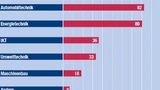 VDE-Trendreport