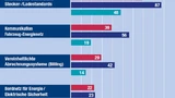 VDE-Trensreport