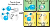 Bild 3. Exemplarische Verteilung der Runnable-Gruppen.
