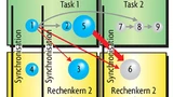 Bild 4. Organisation der Runnables aus Bild  3 in einer Barrier-Architektur. Runnables  werden auf einander entsprechende Tasks  auf beiden Rechenkernen verteilt und wo  notwendig synchronisiert.