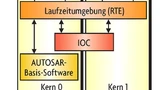 Bild 1. Schematische Architektur eines  AUTOSAR-Multicore-Systems.