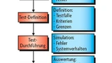 Bild 1. Automatischer Testablauf.