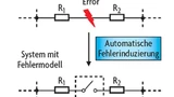 Bild 2. Modellierung und Induzierung des Fehlers.