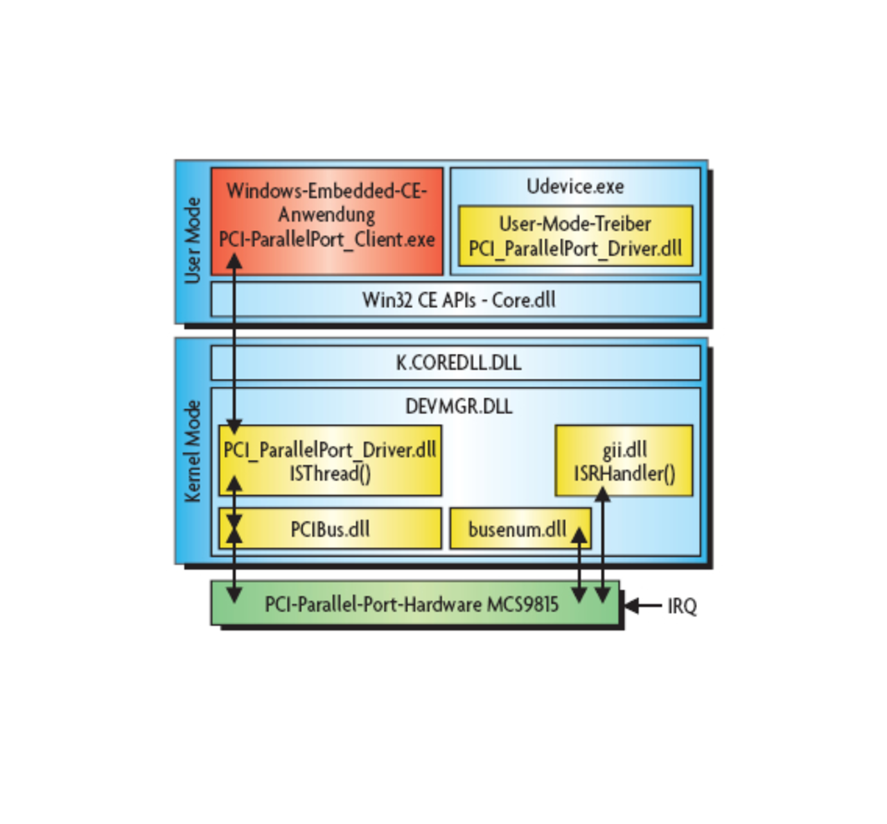 Treiberarchitektur von Windows CE 6.0 Treiberarchitektur von Windows CE 6.0