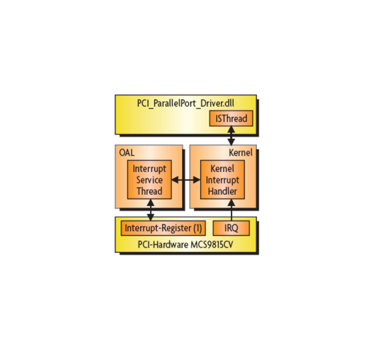 Ablauf der Interrupt-Verarbeitung Ablauf der Interrupt-Verarbeitung