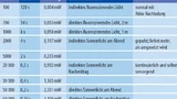 Zeiten für die Vollaufladung der Akkus bei unterschiedlichen Lichtintensitäten
