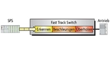 Bild 3. Fast Track Switching