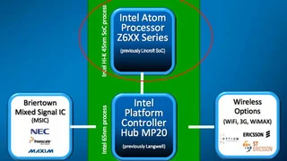 Der Atom-Core wurde in ein SoC integriert.