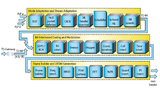 Blockschaltung eines DVB-T2-Modulators 