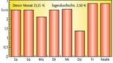 Erdgas-Kosten-Wochenstatistik
