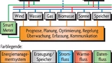 Smart-Grids-Konzept