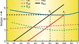 Temperatur- und therm. Widerstands-Verlauf