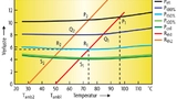 Temperatur- und therm. Widerstandsverlauf bei Teillast