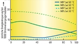 Energieeinsparpotential durch N95-Ferritmaterial