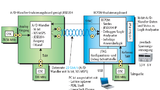 Referenzdesign zum Anbinden von A/D-Wandlern mittels des seriellen JESD204-Protokolls an FPGAs.