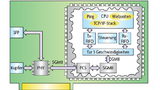 Implementierung einer SGMII- und EthernetMAC-Implementierung in einem FPGA gemeinsam mit dem 32-bit-Open-Source-Prozessor Mico32. 