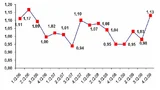 Book-to-Bill-Ratio für Elektronische Baugruppen