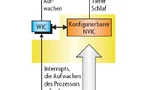 Durch den WIC werden sowohl die dynamische Leistungsaufnahme als auch die Leckströme reduziert.
