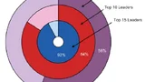 Bei den 200-mm-Wafern sind es immerhin 71 %.