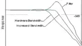 Abbildung 1: Bandbreitenvergrößerung über Vorverzerrung
