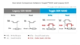Toggle DDR Signaldiagramm