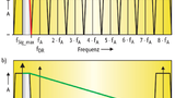 Bild 1. Frequenzspektrum eines digitalen Signals bei einem SAR-Wandler und einem ΔΣ-Wandler.