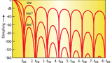 Bild 3. Frequenzverlauf bei einem Sinc-Filter 1., 3. und 5. Ordnung.